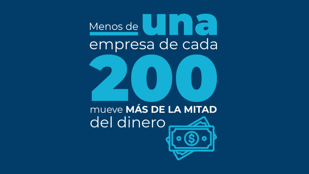 Menos de una empresa de cada 200 mueve más de la mitad del dinero en la demanda industrial.